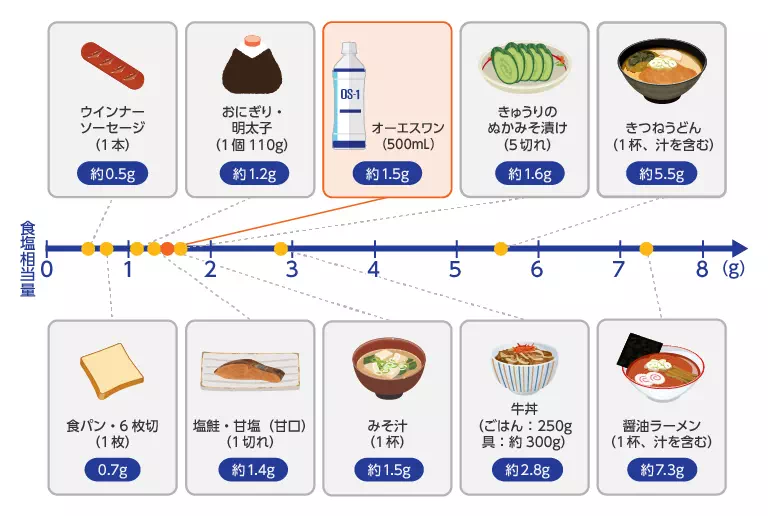 オーエスワン（500ｍL）の食塩量は約1.5g。みそ汁（1杯）の食塩量は約1.5g。　イメージ