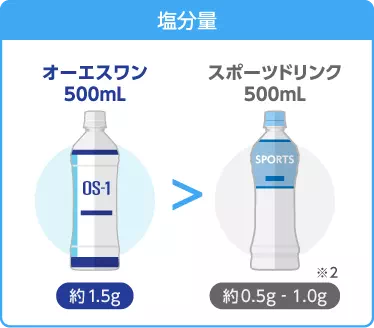 オーエスワン500mLの塩分量は約1.5g。スポーツドリンク500mLの塩分量は約0.5g‐1.0g※2